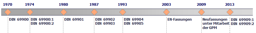 Entwicklung der deutschen PM-Normen